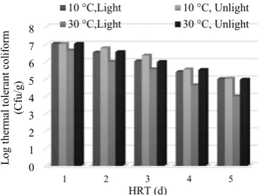 Fig. 3. Changes in thermophilic coliform in FAS underdifferent conditions (pH = 8.1–9)