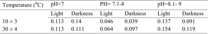 Table 2. The values of kinetic coefficients under different conditions in facultativestabilization pond