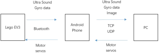 Figure 1. Framework of the simulating system. 