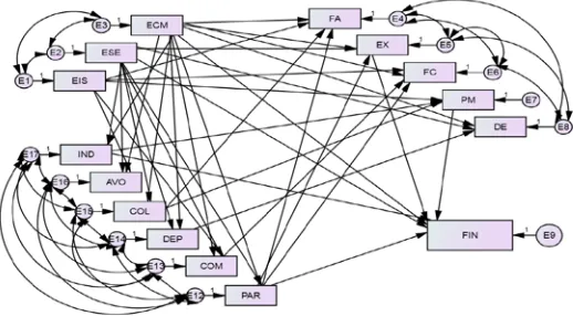Figure 3. The schematic representation of the ﬁnal model with standardized path coefﬁcients A closer look at the obtained SEM results reveals significant coefficient 