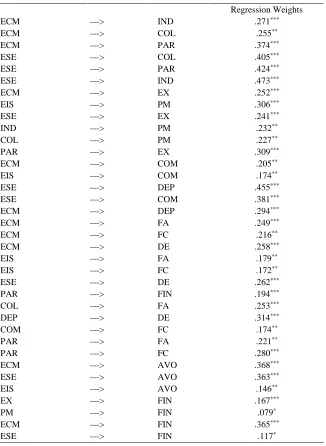 Table 4  Standardized Regression Weights 