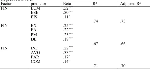 Table 5  Three Separate Multiple Regression Analyses with TSE, TTS, and LLS 