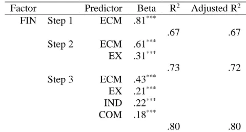 Table 6  Hierarchical Multiple Regression Analyses with The Significant TSE, TTS, 