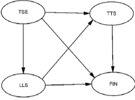 Figure 1. The proposed model of the LLS, TTS, TSE and FIN Notes: learner participants: 800; teacher participants: 144 