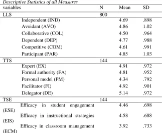 Table 1  Descriptive Statistics of all Measures  
