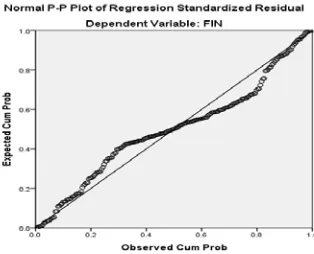 Figure 2. P-P plot for diagnosing normal distribution of data 