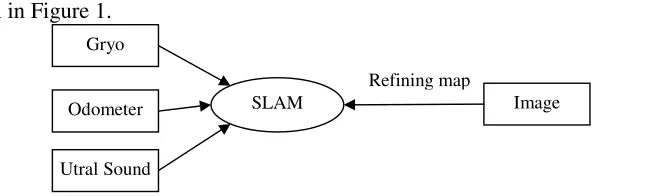 Figure 1. Framework of the simultaneous localization and mapping system. 