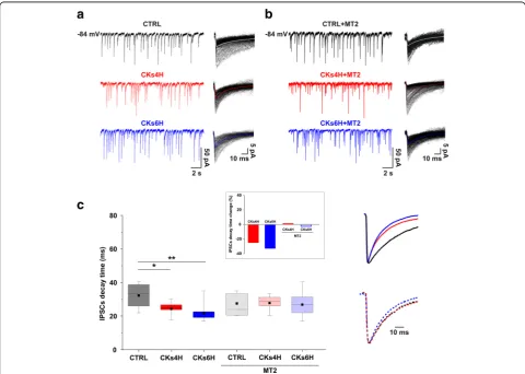 Fig. 3 Pro-inflammatory CKs modulation of GABAthe scaled and superimposed average IPSC are depicted (control in black, CKs 4H in red and 6H in blue) in the absence or in the presence of MT2.Note that in the presence of MT2 no changes in the IPSC time cours