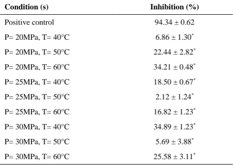 TABLE 8. α-Amylase inhibitory activity of S. mahagoni seeds extract at different conditions (pressure, P and temperature, T)