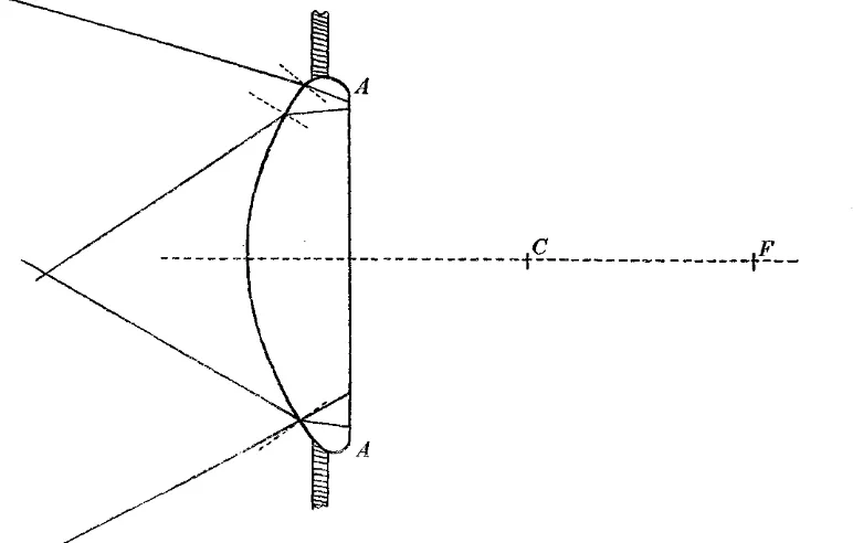 Fig. 1. Scale diagram of the ocellus. Light is shown incident on the lens from two distant pointsources, and it is seen that the retina is uniformly illuminated by each except at its extreme edge.AA, outer face of retina; C, centre of curvature of outer face of lens; F, principal focus.