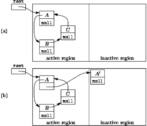 Figure (b), a copy of object A, called A', has been created in the inactive region, and the forward field of A refers to A'