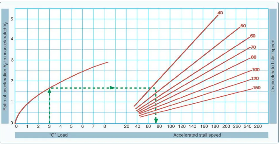 Figure 4-3. Load factor changes stall speed.