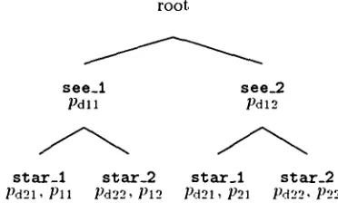 Figure 2: An example of the tree of candidates for one ambiguous word in an input sentence 
