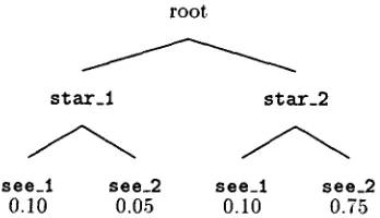 Figure 4: An example of the order of disambigua- tion(2) 