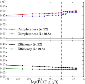 Figure 10. Completeness and ef ﬁciency of variability selection