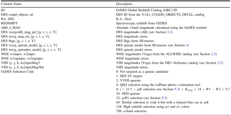 Table 2 OzDES Quasar Catalog