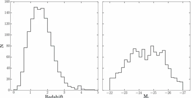 Figure 11. Absolute i-band magnitude M i and redshift distributions of the OzDES Quasar Catalog