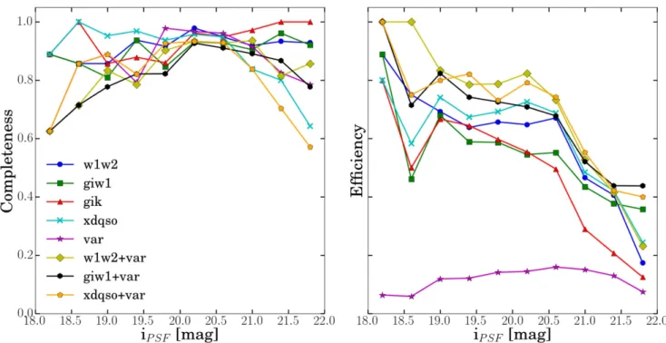 Figure 12. Completeness and efﬁciency as functions of i-band magnitude for the quasar selection methods investigated in this work with the P15-S1S2 Quasar Catalog.