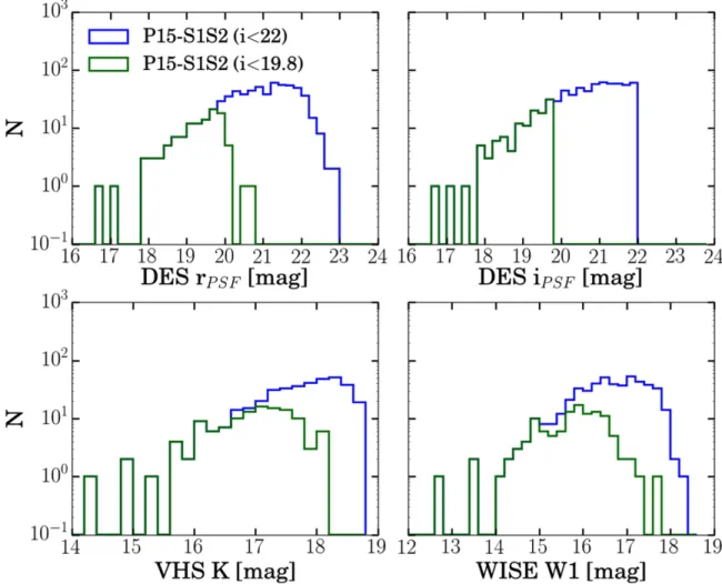 Figure 2. Distribution of the P15-S1S2 quasars with DES matches in the visible to the mid-IR wavelengths.