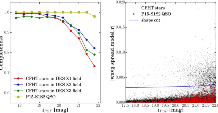 Figure 4. Left panel: fraction of objects classi ﬁed as stars by CFHTLenS that are also classiﬁed as point sources by the cut ∣wavg_spread_model_r ∣<0.003 + spreaderr_model_r as a function of DES i-band magnitude
