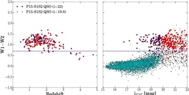 Figure 5. Left panel: WISE W 1 - W 2 color as a function redshift for quasars in the P15-S1S2 Quasar Catalog
