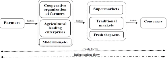Figure 1. Traditional supply chain model.