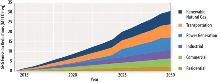 Figure 5: GHG Emissions Reductions from the Downstream Natural Gas Vision, by Sub-Sector