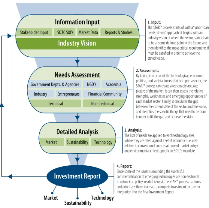 Figure 6: The SDTC STAR™ Process