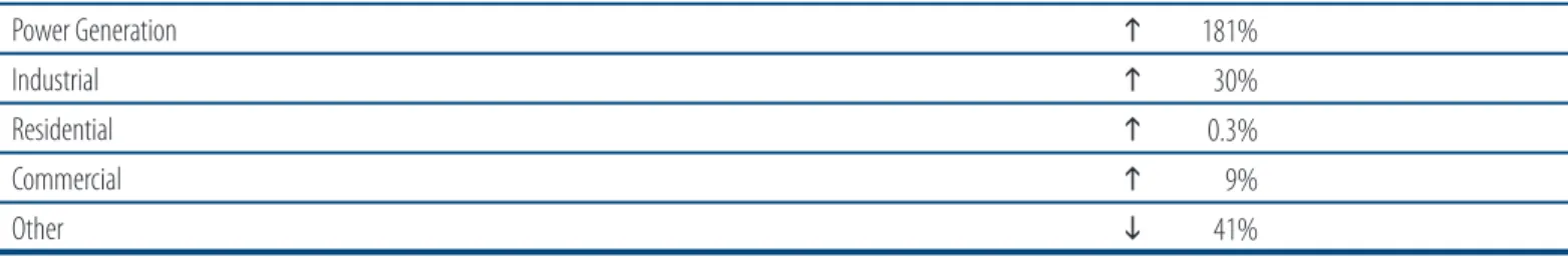 Table 5: Increase in Natural Gas Consumption by Sector in Canada, 2012 vs. 1995
