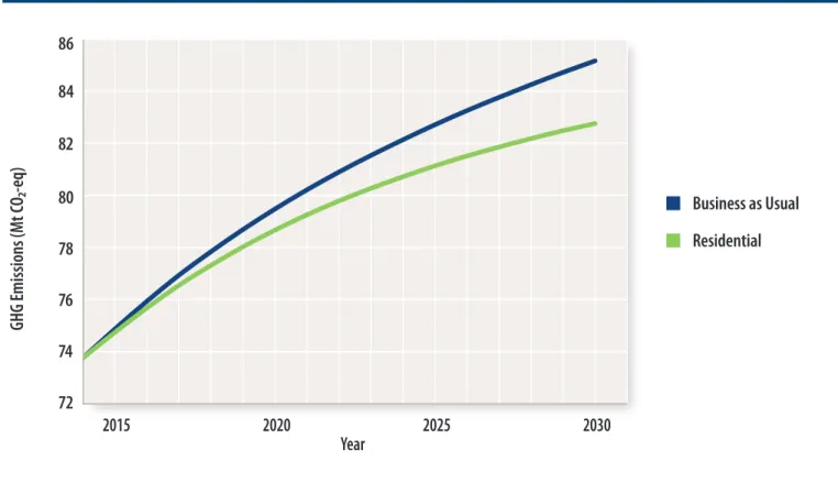 Figure 15: Residential Sub-Sector Vision Statement, GHG Emissions