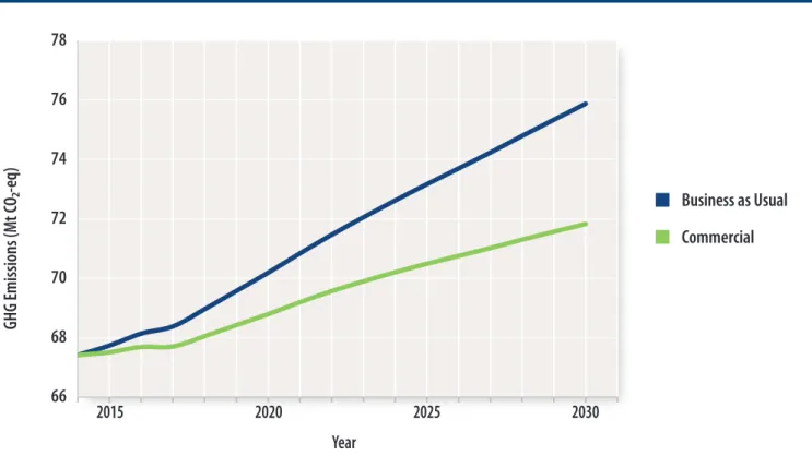 Figure 16: Commercial Sub-Sector Vision Statement, GHG Emissions