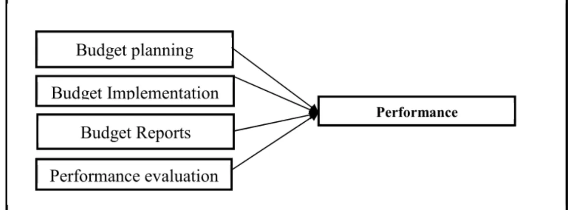 Figure 2.1 Conceptual Framework 