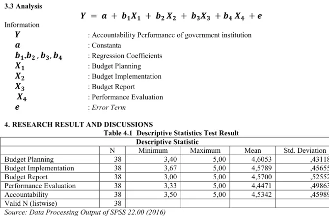 Table 4.1 Descriptive Statistics Test Result  Descriptive Statistic 