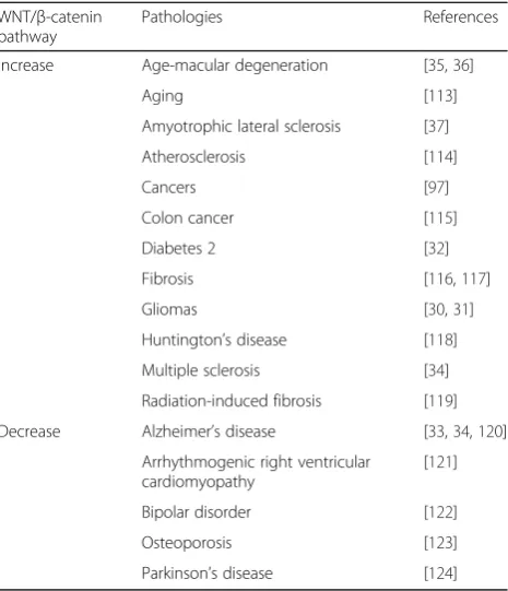 Table 1 Canonical WNT/β-catenin pathway dysregulation