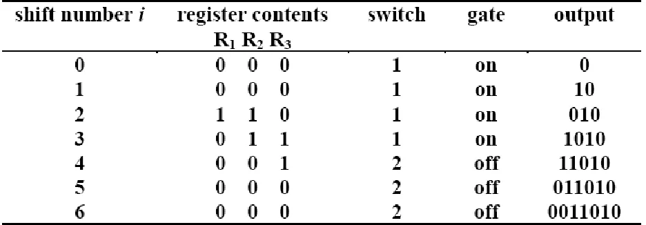 Table showing the register contents of encoder 