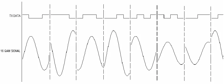 Figure below shows the output of 16-QAM Modulation Signal with Variable Data : 