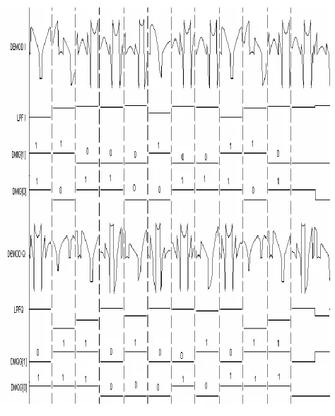 Figure below shows the Demodulated Outputs I Channel and Q Channel for Low Pass Filter and Signal Amplitude Detection : 