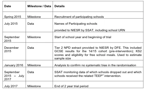 Table 1 – Project milestones and data collection schedule  