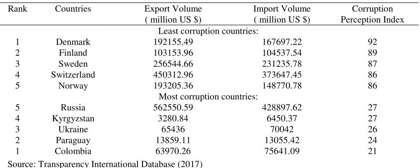 Table 1. Least and Most Corrupt Countries in 58 countries of this study in 2014. 