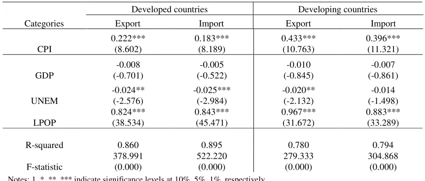 Table 2. CPI Impact on Export and Import volume. 