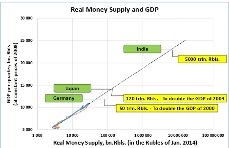 Fig. 5. To double the GDP of 2003, the real money supply is to be built up 4.5 times 
