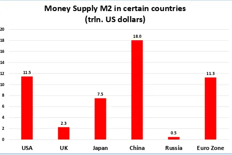Fig. 6. The money supply in Russia is dwarfed by that of other countries. 