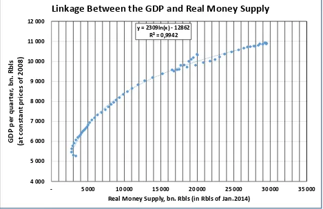 Fig. 2. The GDP in Russia is connected most intimately with the real money supply. 