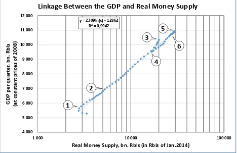 Table 1. Description of the key turning points in the trend development of the GDP and money supply in Fig