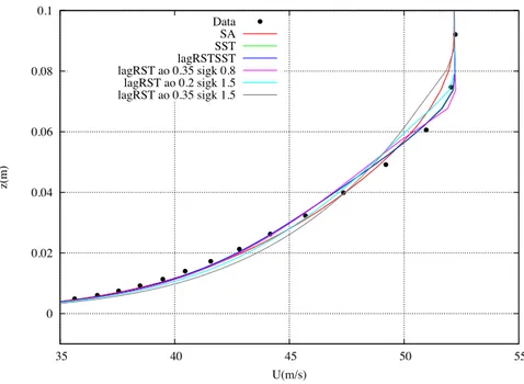 Figure 3.26. Velocity profiles comparing lag, lagRST, lagRSTSST, SST, and SA models