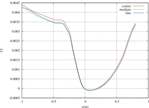 Figure 3.39. Skin friction comparisons showing grid convergence for the lagRST model with standard coefficients.