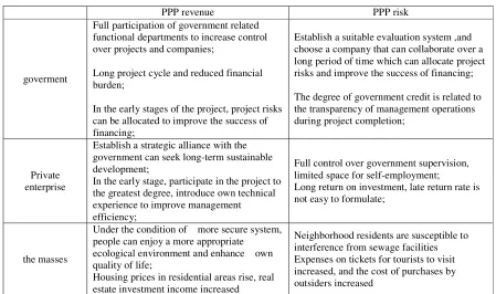 Table 1. Revenue and risk.