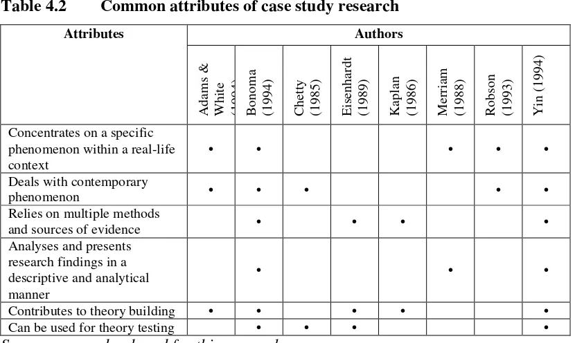 Table 4.2 Common attributes of case study research 