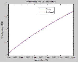 Figure 4.1 shows the relationship between the initial formation rate of NO and biodiesel 