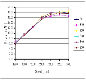 Figure 4.10 is the power analysis of a two cylinder diesel engine using blends of biodiesel 